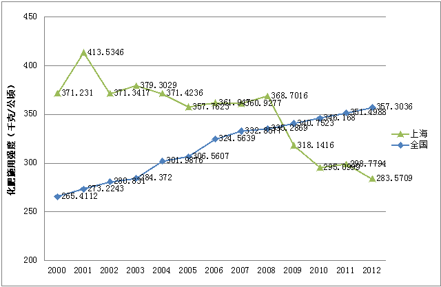 图 2 2000-2012年上海市农用化肥施用强度变化