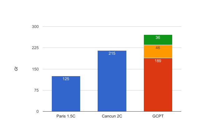 绿色GDP 与碳排放核算_碳排放核算法示意图(2)