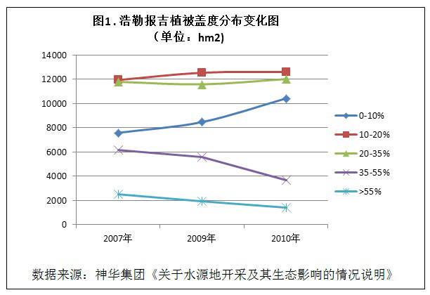 浩勒报吉植被盖度分布变化图