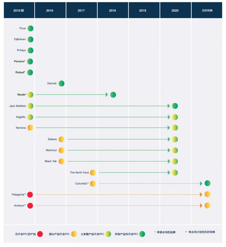 绿色和平欢迎 GORETEX®承诺淘汰有害全氟化合物（PFCs） 绿色和平