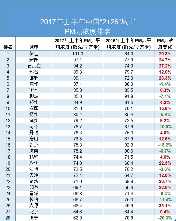 城市pm2.5排名_pm2.5照片(2)