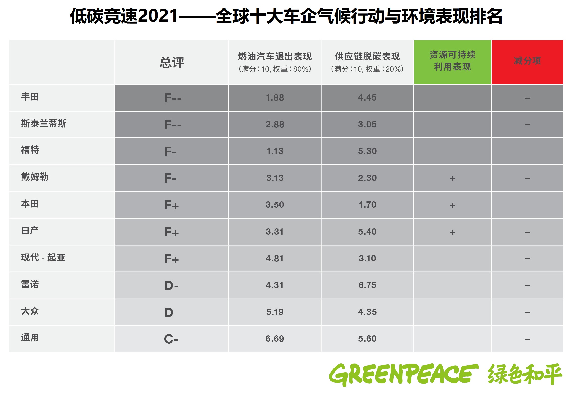 最新报告 全球十大车企低碳转型表现无一家及格 绿色和平 行动带来改变