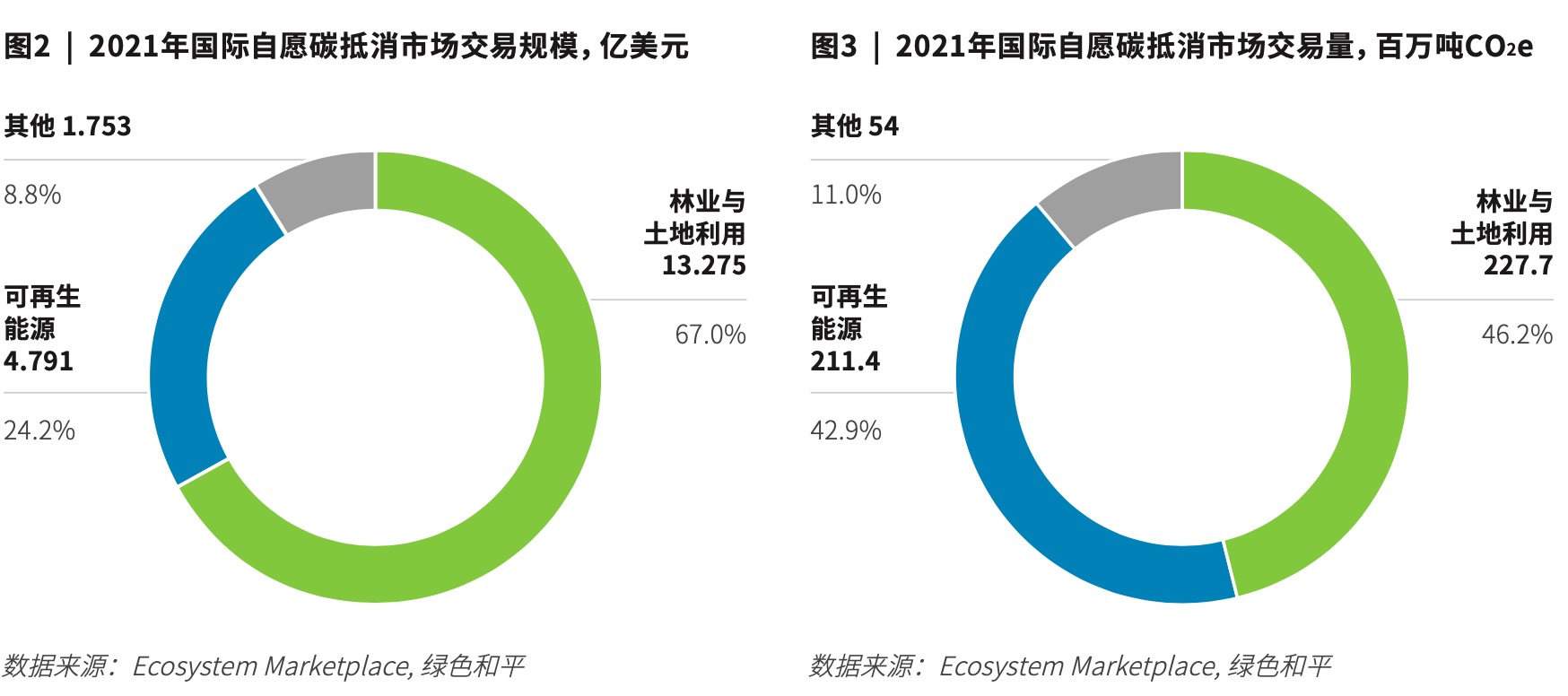 全球林业碳汇市场升温 高碳企业应警惕“洗绿”风险 | 观点 - 绿色和平