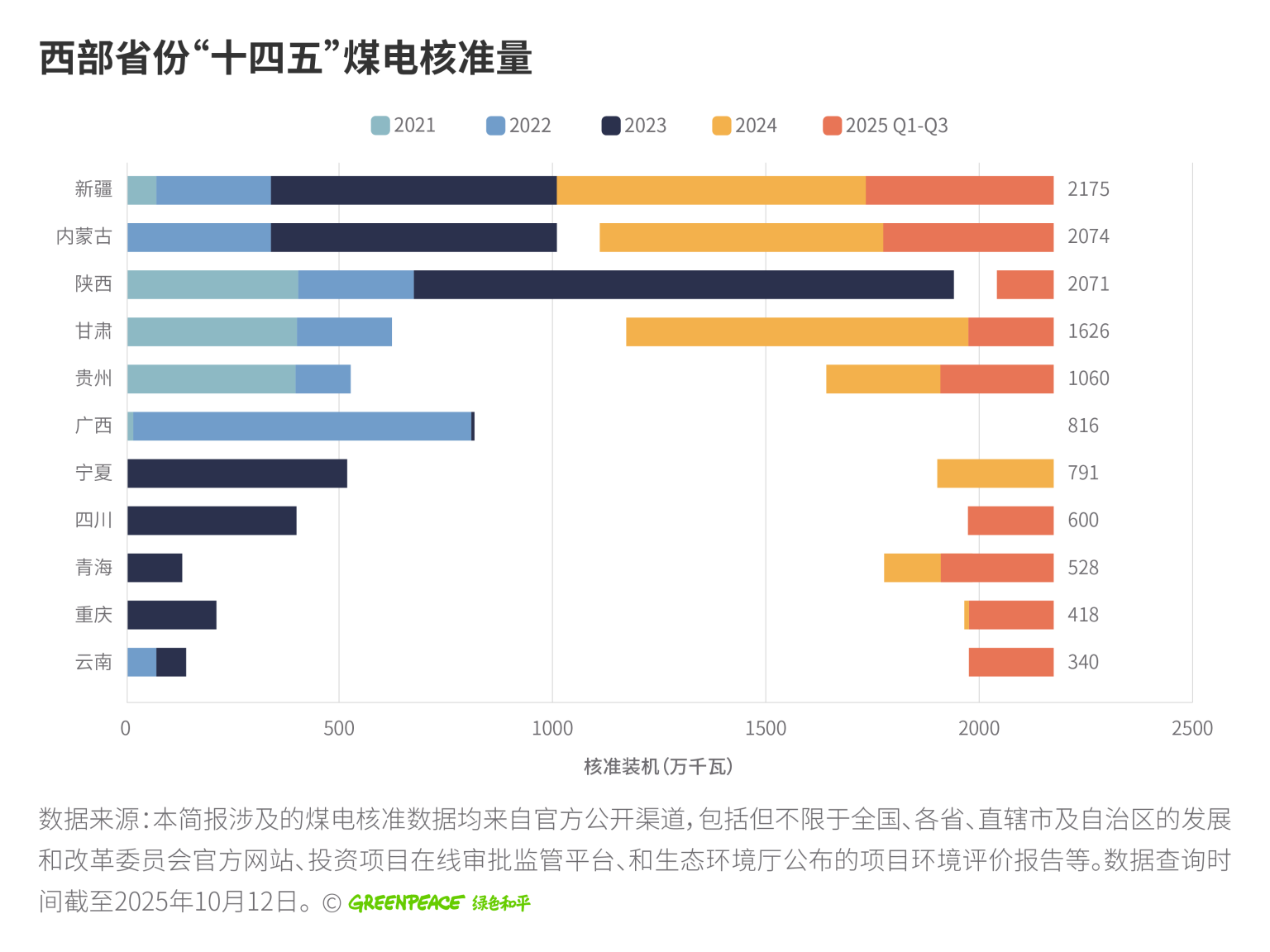 风光领跑，煤电重构：迈向“十五五”电力低碳转型新常态 - 绿色和平