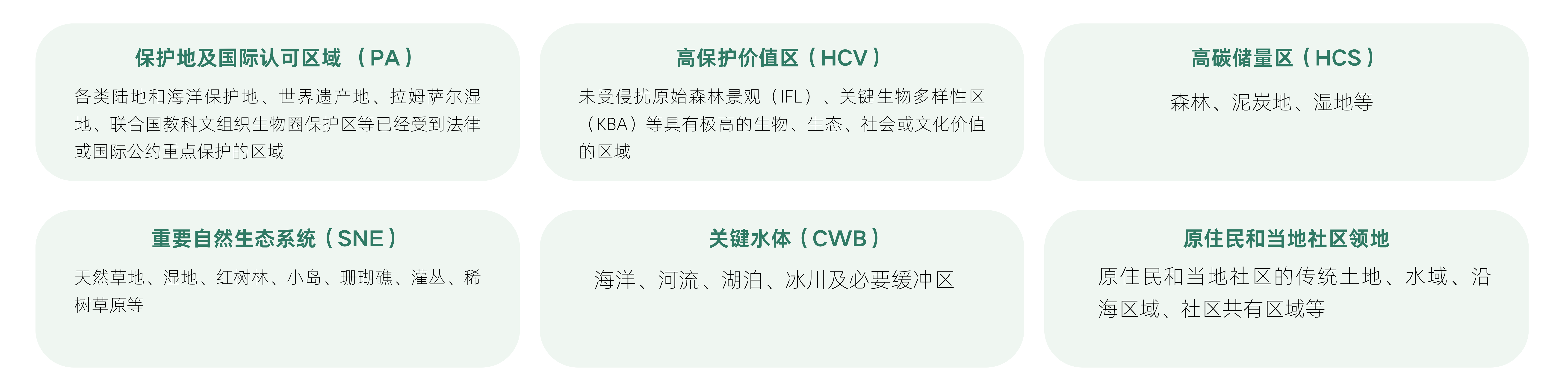 全球环境敏感区域数据类别